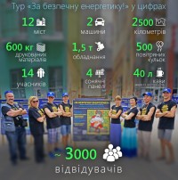 Тур «За безпечну енергетику!» у цифрах