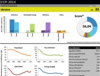 У 2013 Україна здала позиції у боротьбі зі зміною клімату